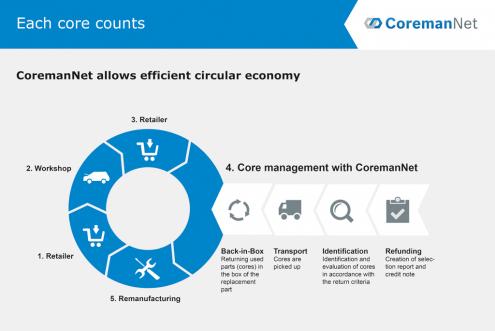 CoremanNet Circle Economy en 69232kl